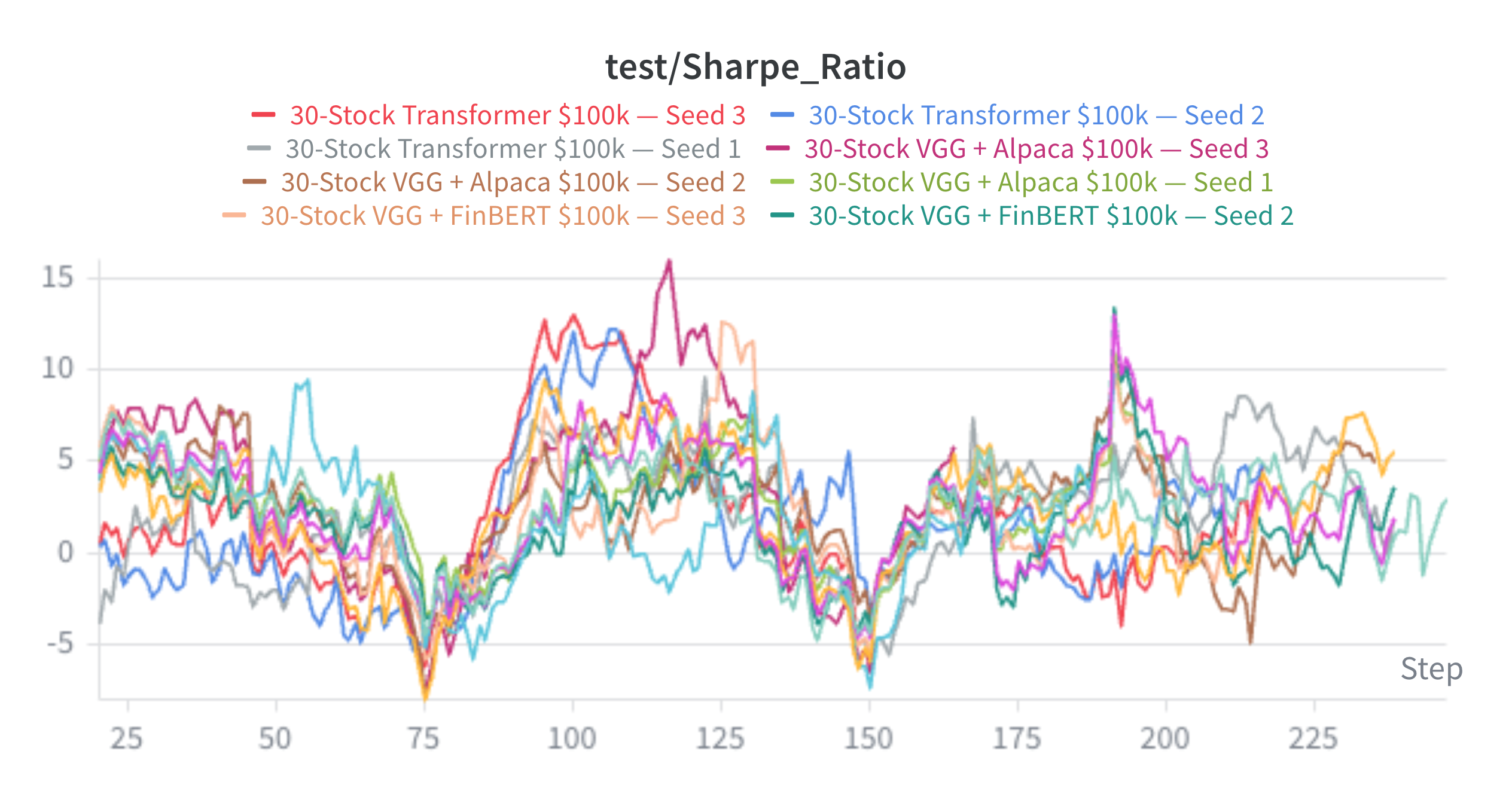 Multi-seed Sharpe Ratio
