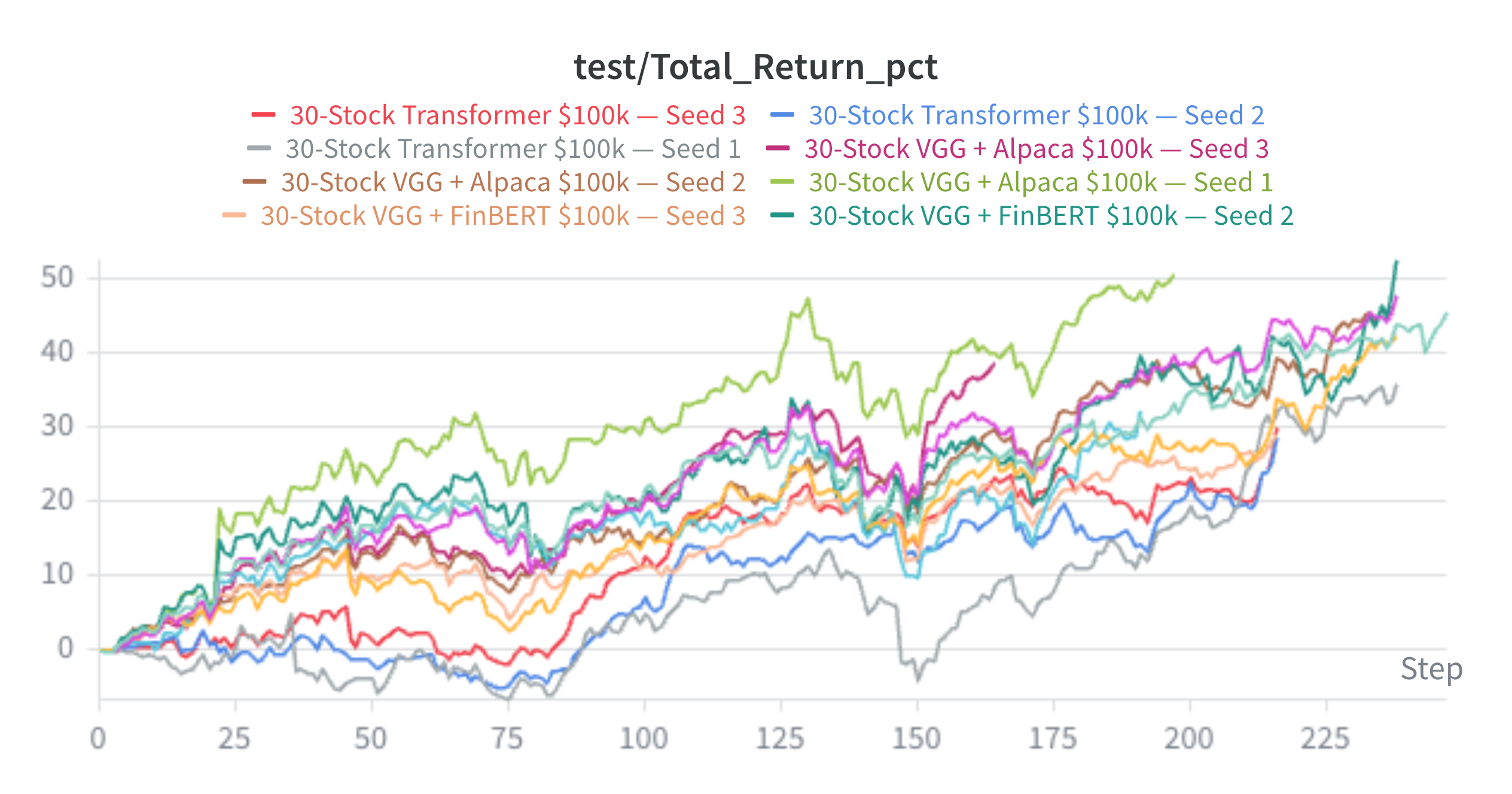 Multi-seed Total Return