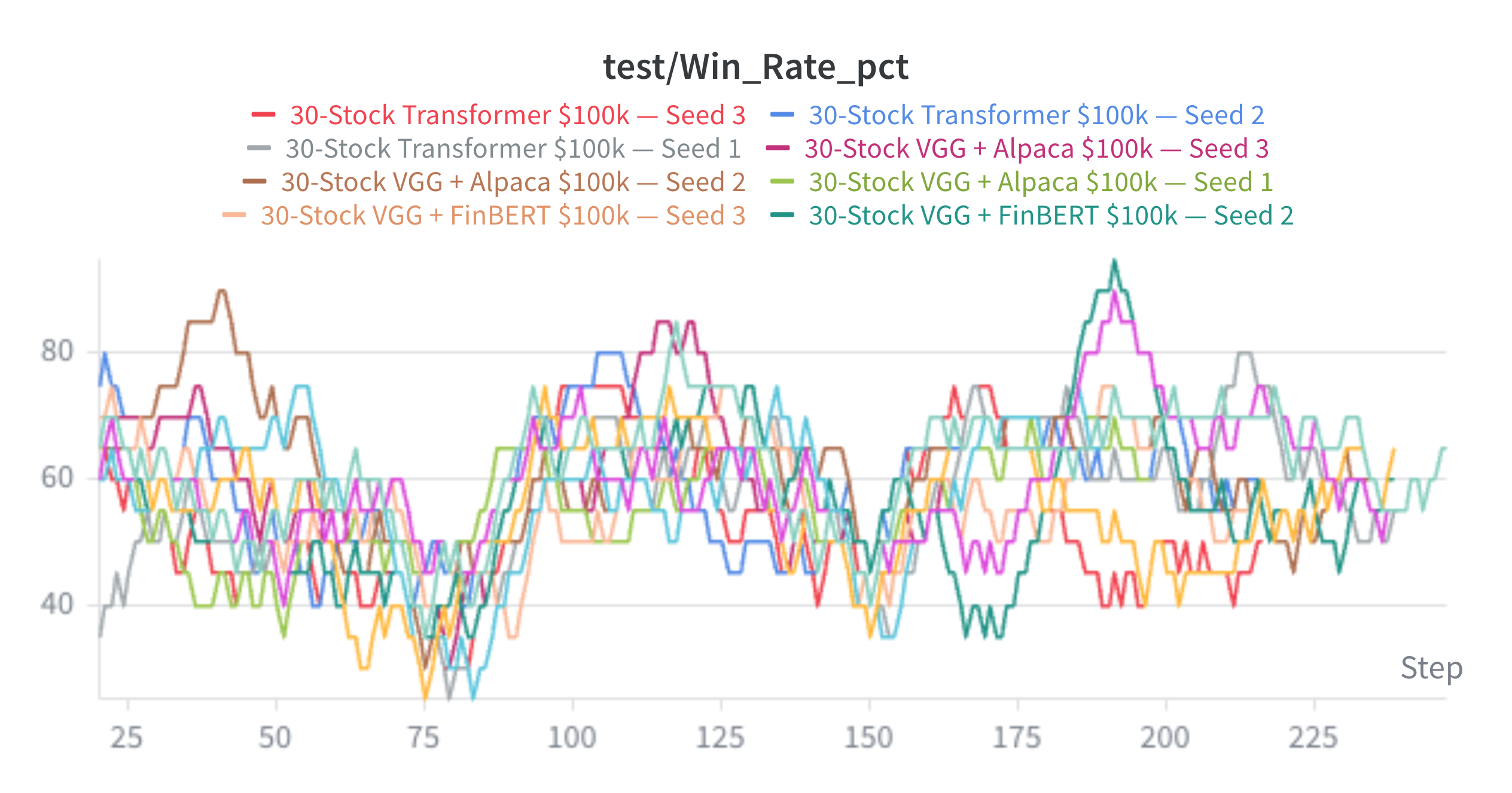 Multi-seed Win Rate